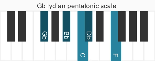 Piano scale for Gb lydian pentatonic